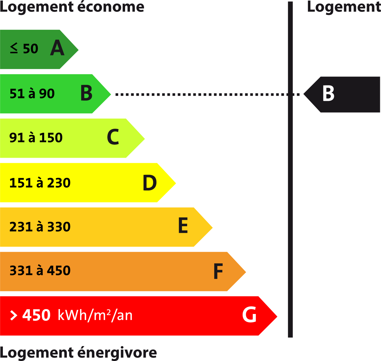 Diagnostic de Performance Energétique - Indice B