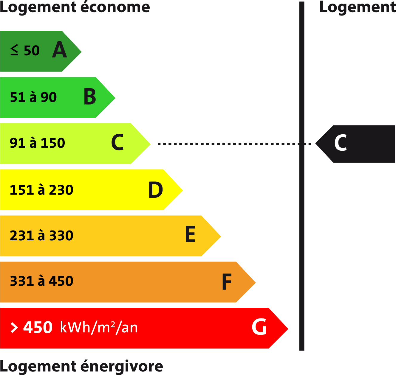 Diagnostic de Performance Energétique - Indice C