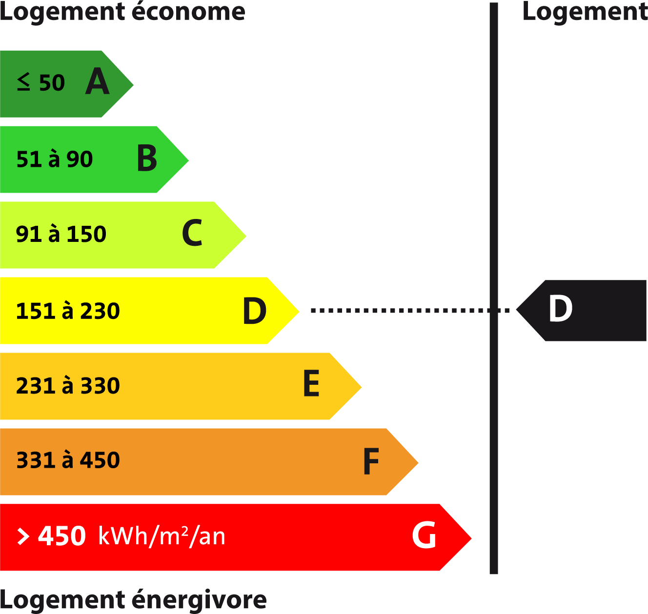 Diagnostic de Performance Energétique - Indice D