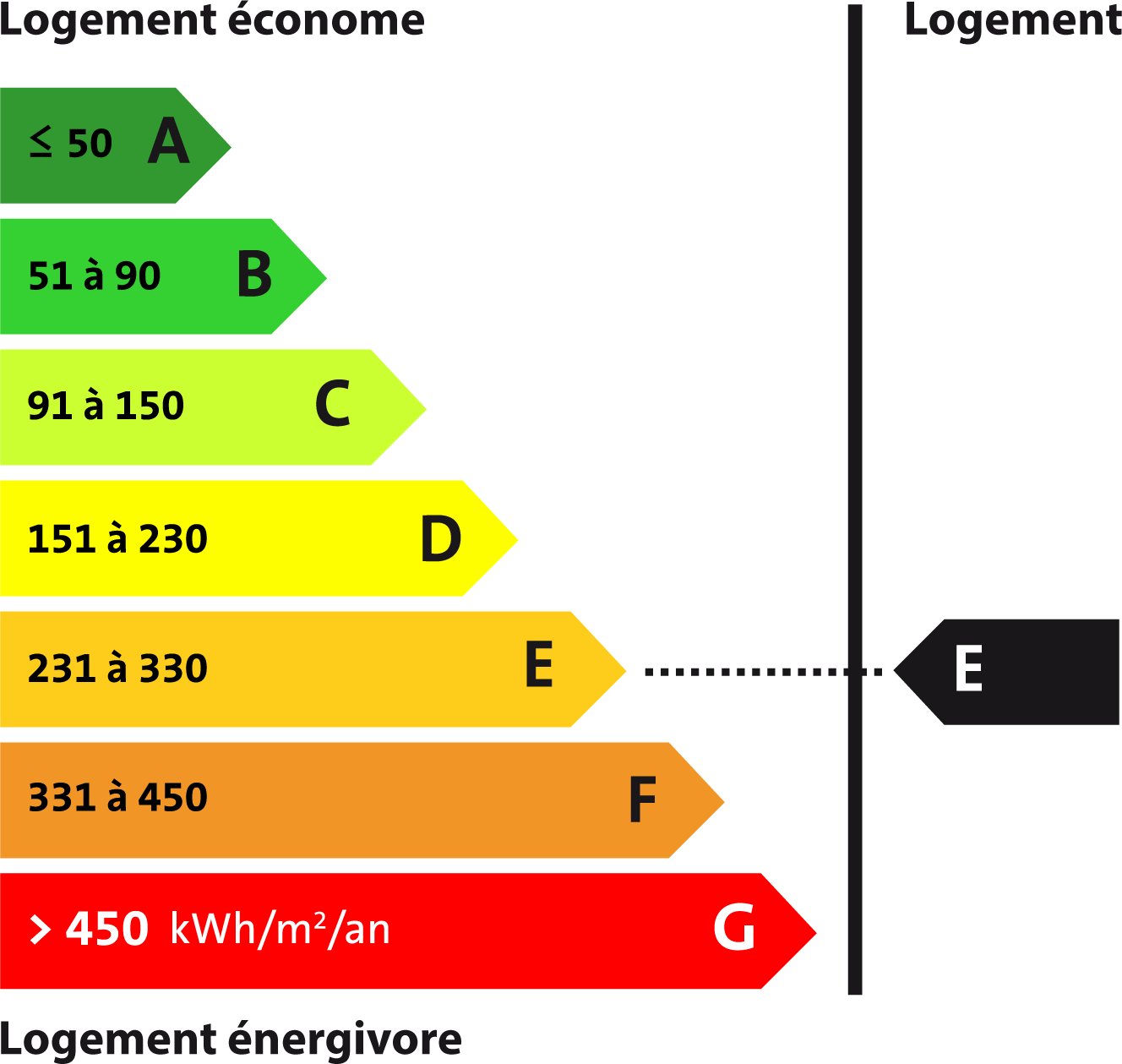 Diagnostic de Performance Energétique - Indice E