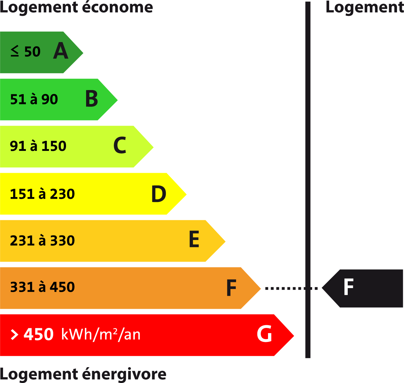 Diagnostic de Performance Energétique - Indice F